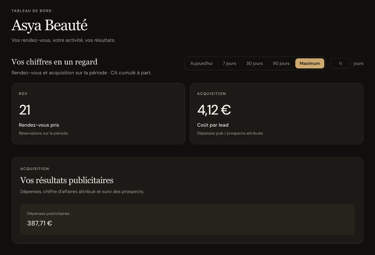 Tableau de bord Evo d'Asya Beauté : 21 rendez-vous pris, 4,12 € par demande, 387,71 € de dépenses