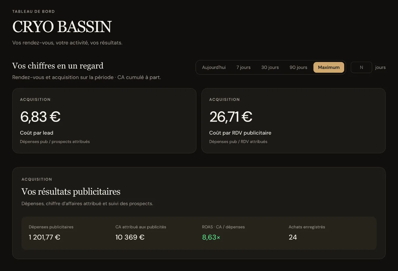 Tableau de bord Evo de Cryo Bassin : 1 201,77 € de dépenses, 10 369 € de chiffre d'affaires attribué aux publicités, ROAS 8,63, 24 achats