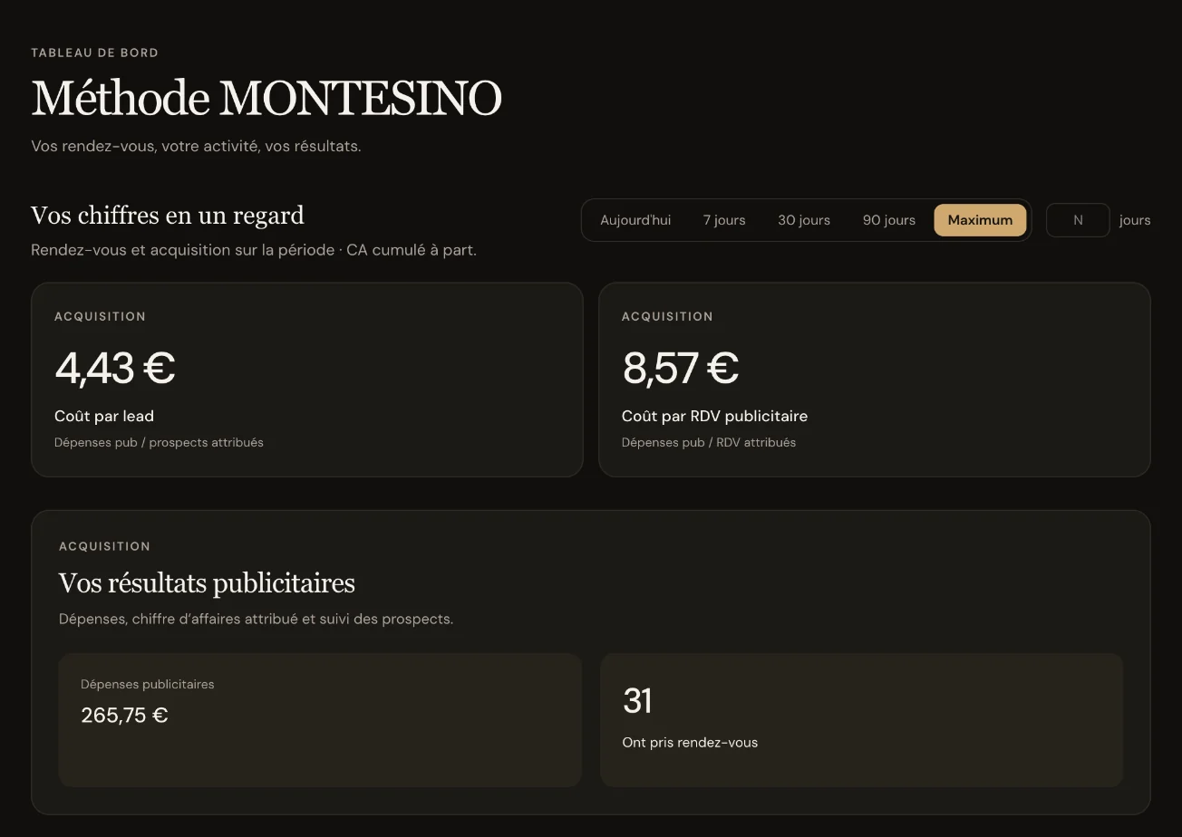 Tableau de bord Evo de la Méthode Montesino : 265,75 € de dépenses, 4,43 € par demande, 31 rendez-vous