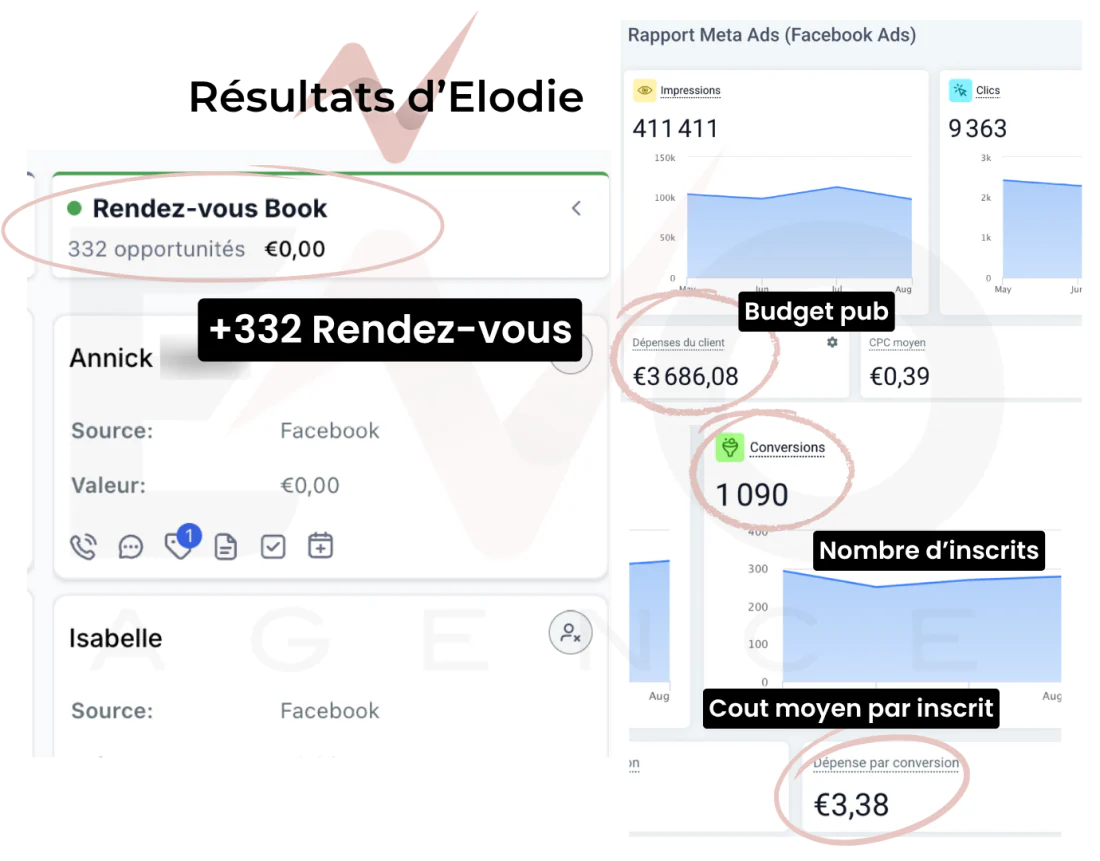 Résultats d'Élodie : +332 rendez-vous
