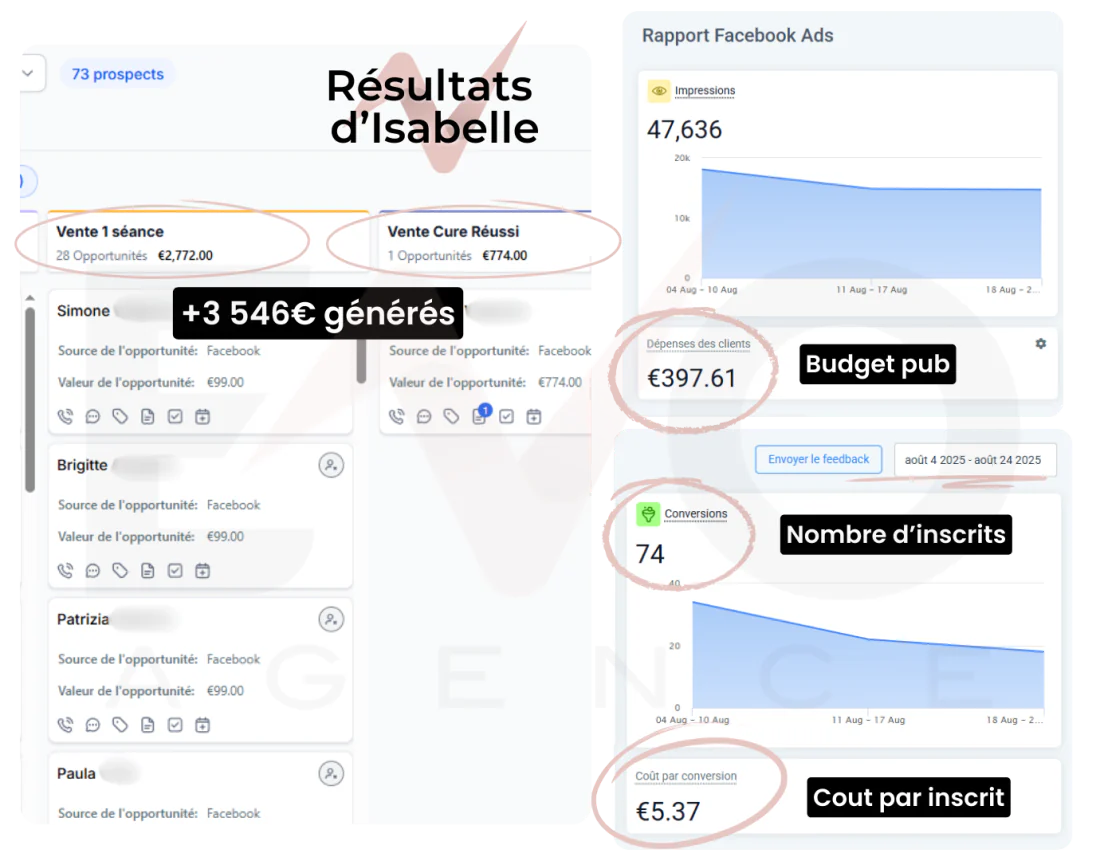 Résultats d'Isabelle : +3 546 € générés